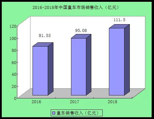 童車行業(yè)市場(chǎng)規(guī)模及行業(yè)發(fā)展分析 童車行業(yè)市場(chǎng)規(guī)模及行業(yè)發(fā)展分析